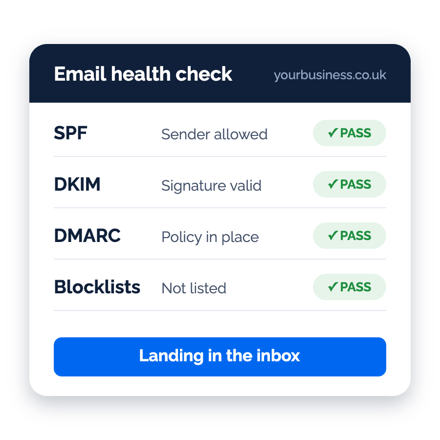 Illustration of an email health check with SPF, DKIM, DMARC and blocklists all passing