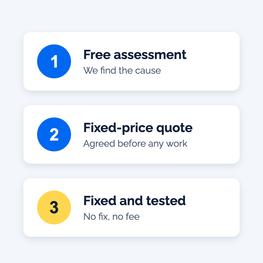 Illustration of the three steps: free assessment, fixed-price quote, fixed and tested